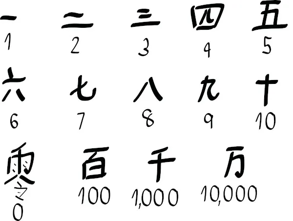 O sistema de numeração chinês é utilizado até hoje, mas, para realização de operações, os chineses utilizam o sistema indo-arábico.