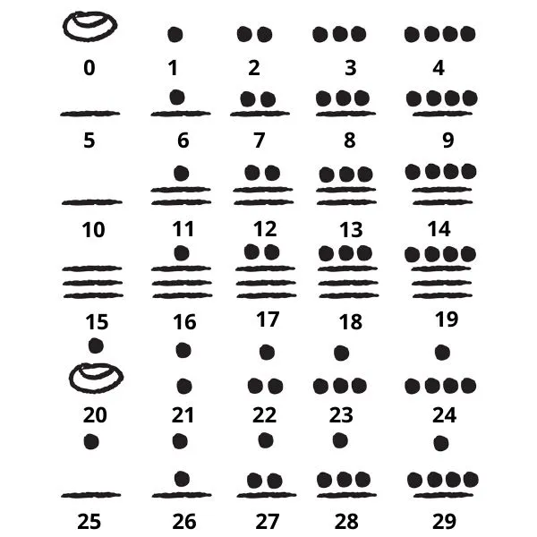 O sistema de numeração maia é vigesimal, ou seja, utiliza 20 símbolos diferentes para representar números de 0 até 19.